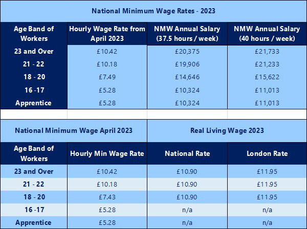 National Minimum Wage Rates 2023